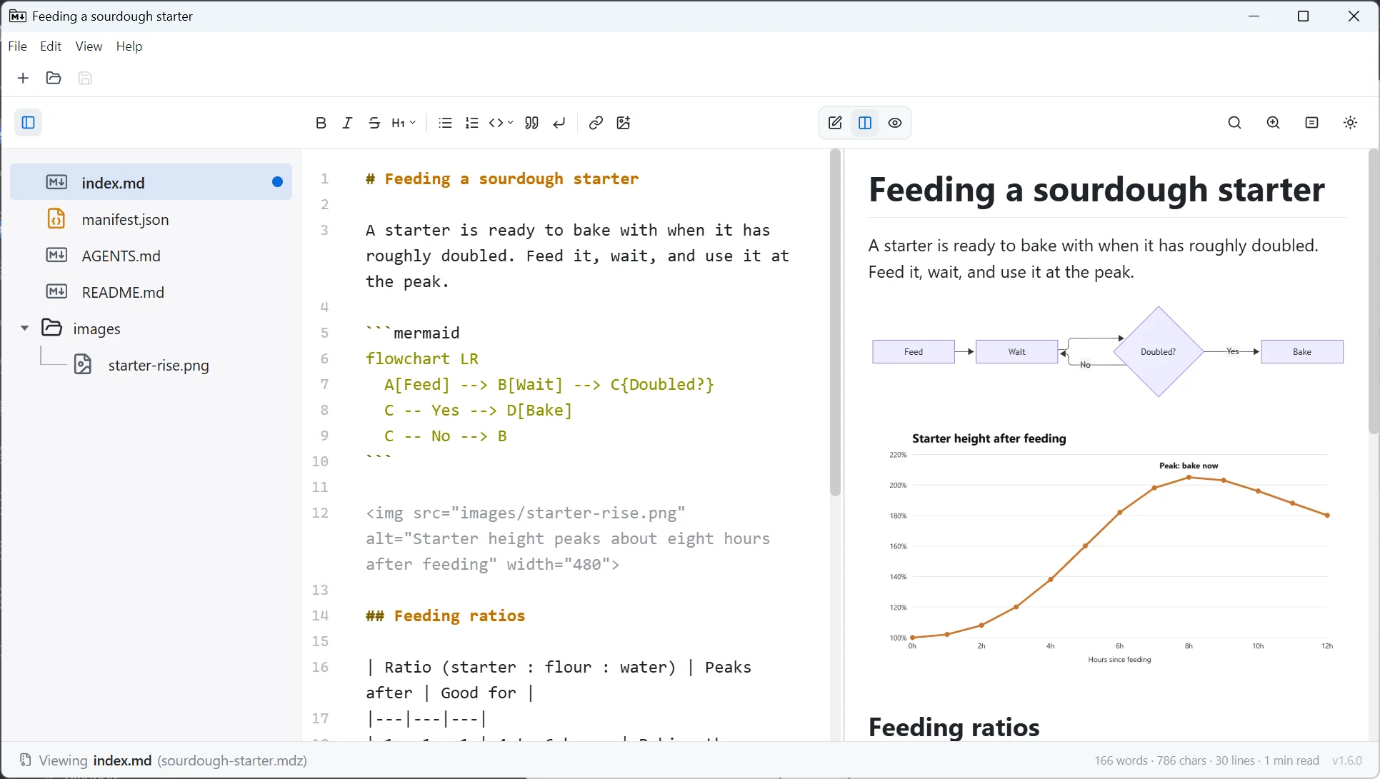 MDZip Studio with the file pane open: one .mdz file holding the document, its manifest, README, AGENTS file and image, with the Markdown source beside a live preview of a Mermaid diagram and a chart